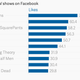 The top 10 TV shows on Facebook
